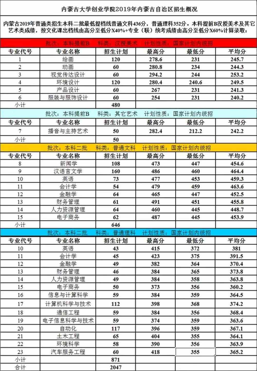 2021内蒙古大学创业学院录取分数线一览表（含2019-2020历年）