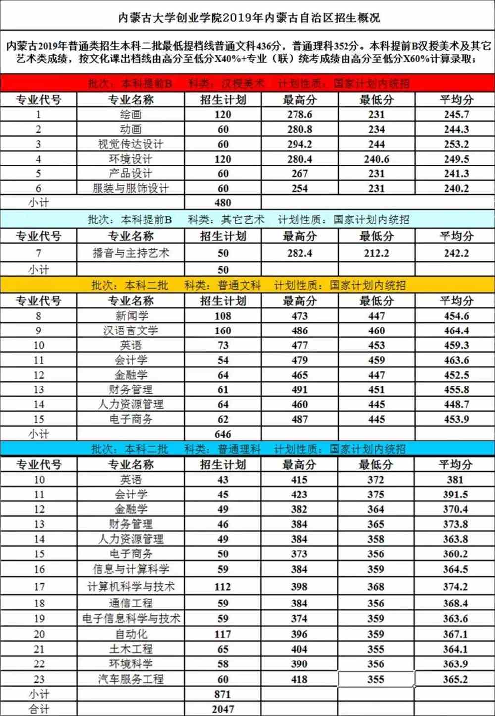 2021内蒙古大学创业学院录取分数线一览表（含2019-2020历年）