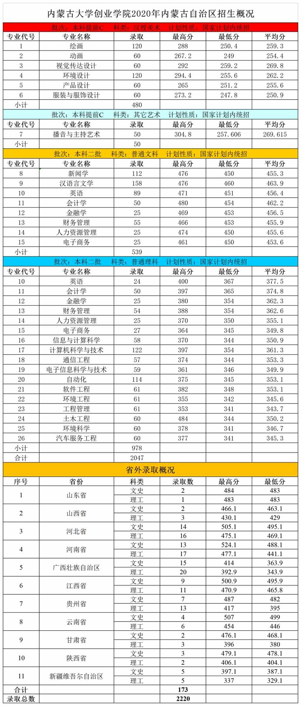 2021内蒙古大学创业学院录取分数线一览表（含2019-2020历年）