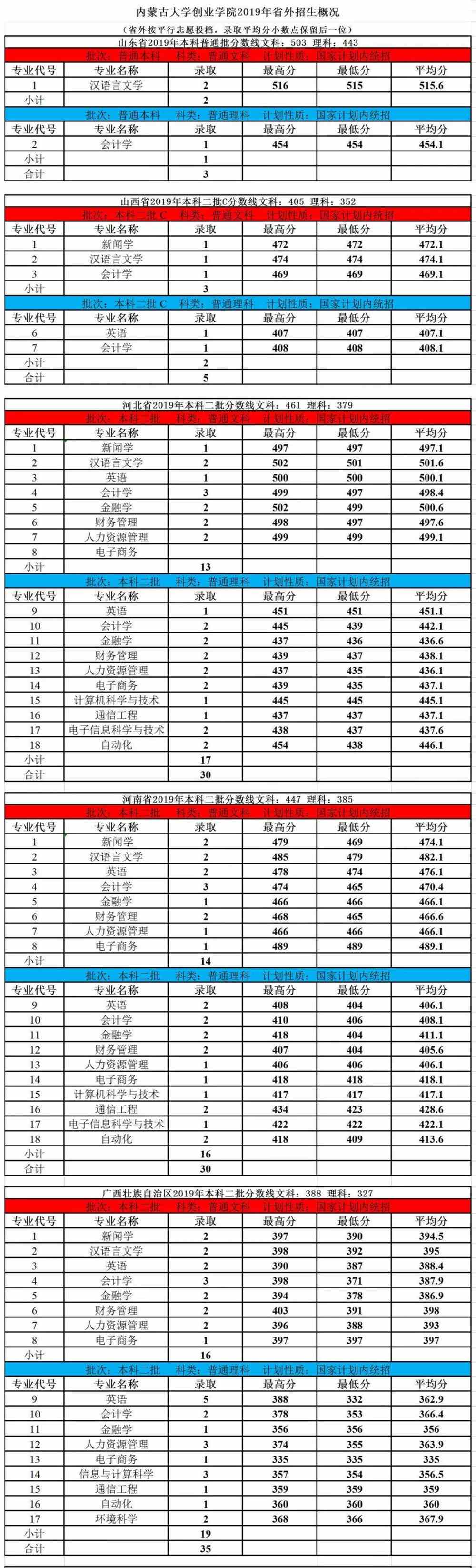 2021内蒙古大学创业学院录取分数线一览表（含2019-2020历年）