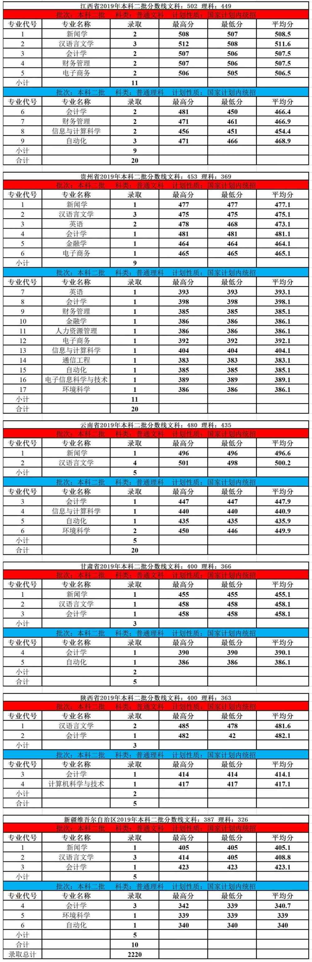 2021内蒙古大学创业学院录取分数线一览表（含2019-2020历年）