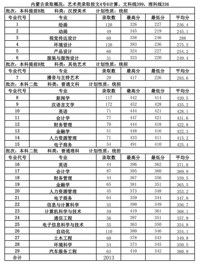 2021内蒙古大学创业学院录取分数线一览表（含2019-2020历年）