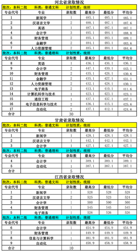 2021内蒙古大学创业学院录取分数线一览表（含2019-2020历年）