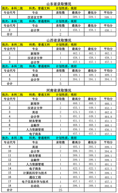 2021内蒙古大学创业学院录取分数线一览表（含2019-2020历年）