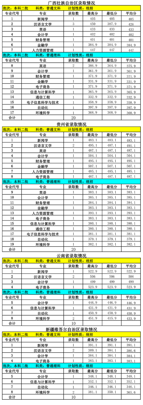 2021内蒙古大学创业学院录取分数线一览表（含2019-2020历年）