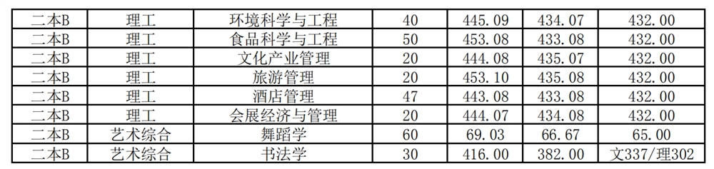 2021晋中学院录取分数线一览表（含2019-2020历年）