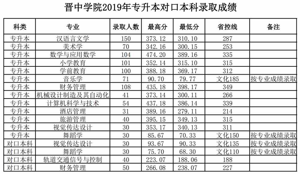 2021晋中学院录取分数线一览表（含2019-2020历年）