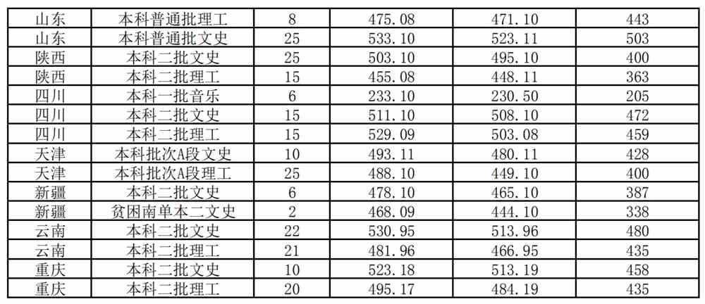 2021晋中学院录取分数线一览表（含2019-2020历年）