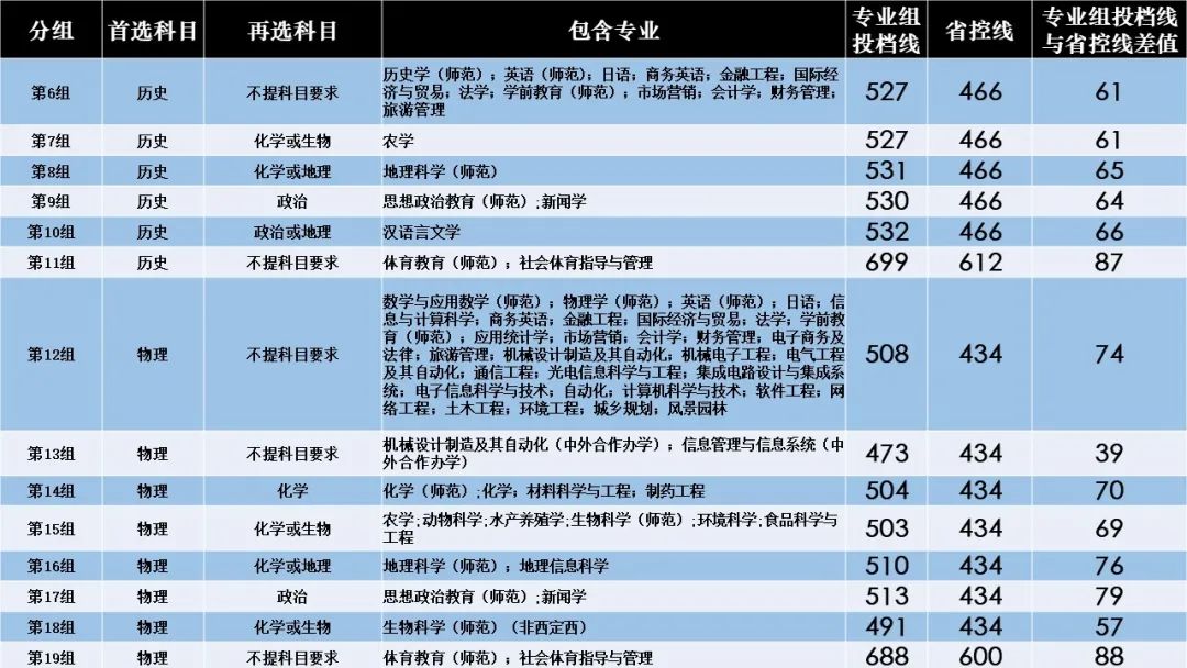 湖南文理学院2021年录取分数线是多少（各专业分数线）