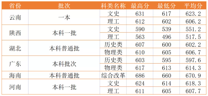 西北政法大学2021年录取分数线是多少