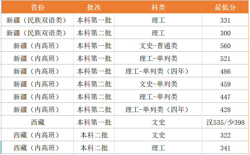 西北政法大学2021年录取分数线是多少