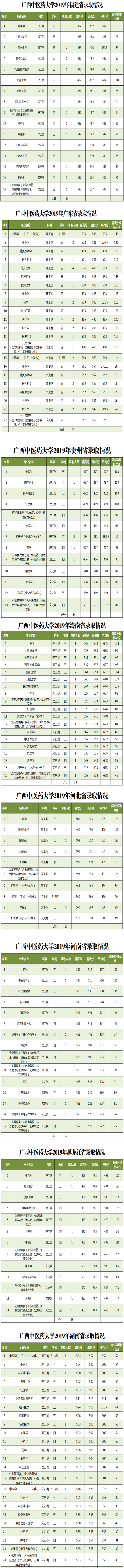 2021广西中医药大学录取分数线一览表（含2019-2020历年）
