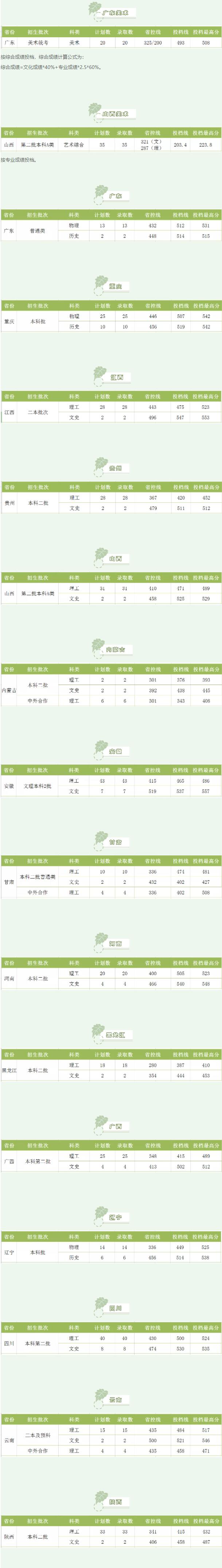 湖南工程学院2021年录取分数线是多少（含各专业分数线）