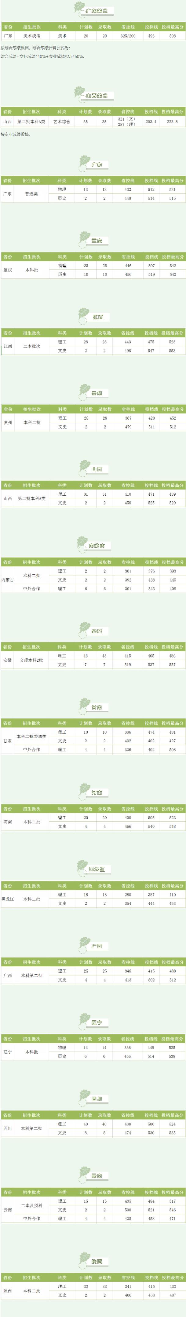 湖南工程学院2021年录取分数线是多少（含各专业分数线）