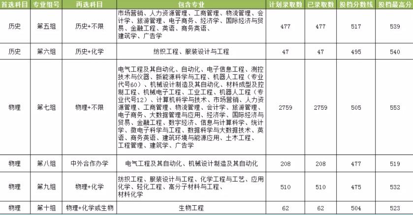 湖南工程学院2021年录取分数线是多少（含各专业分数线）