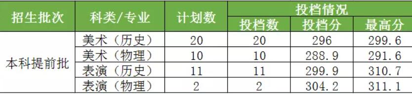 湖南工程学院2021年录取分数线是多少（含各专业分数线）