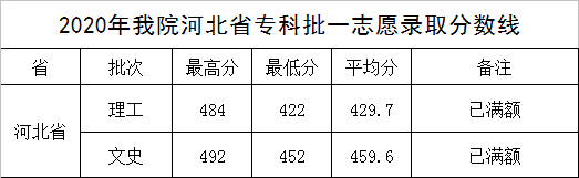2021河北正定师范高等专科学校录取分数线一览表（含2019-2020历年）