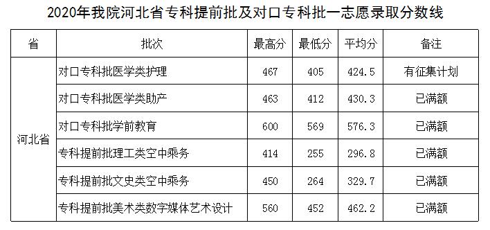 2021河北正定师范高等专科学校录取分数线一览表（含2019-2020历年）