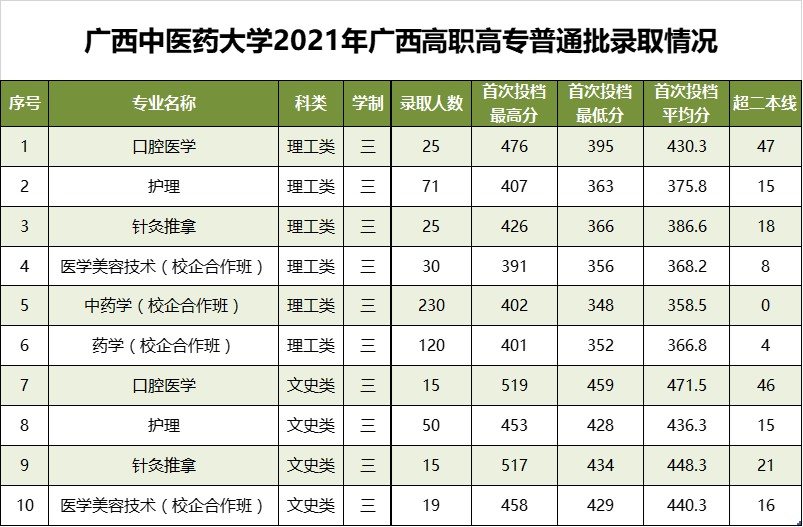 广西中医药大学2021年录取分数线是多少-各专业分数线