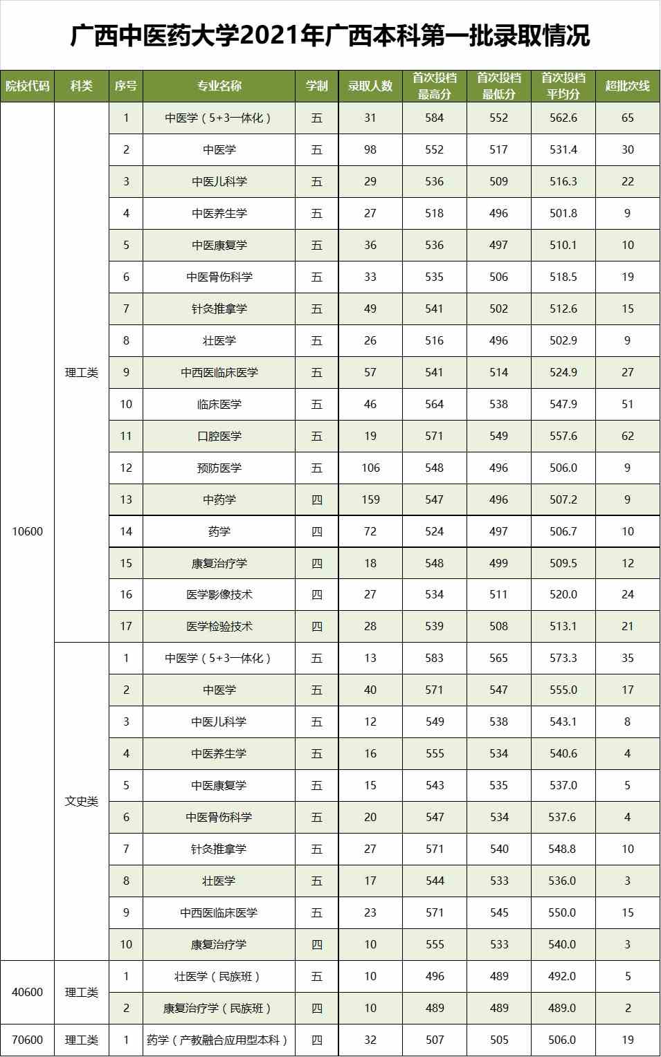 广西中医药大学2021年录取分数线是多少-各专业分数线