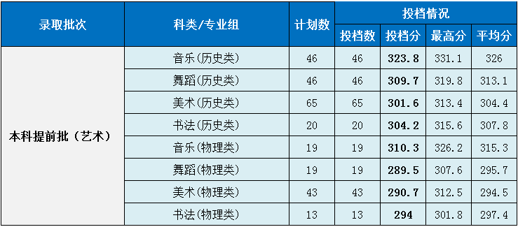 湖南第一师范学院2021年录取分数线是多少（含各专业分数线）