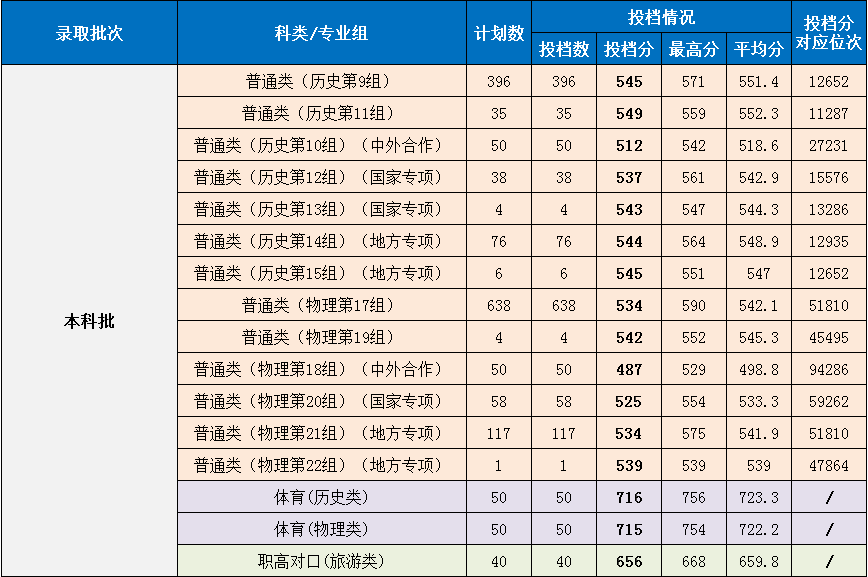 湖南第一师范学院2021年录取分数线是多少（含各专业分数线）