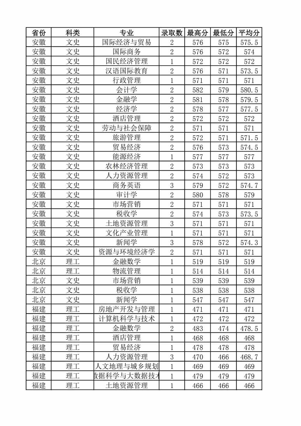 2021山西财经大学录取分数线一览表（含2019-2020历年）