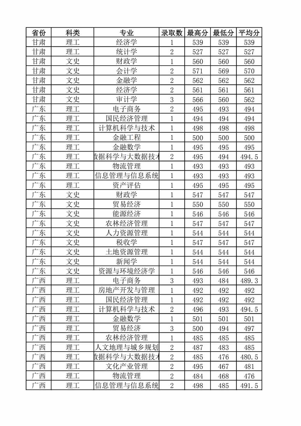 2021山西财经大学录取分数线一览表（含2019-2020历年）