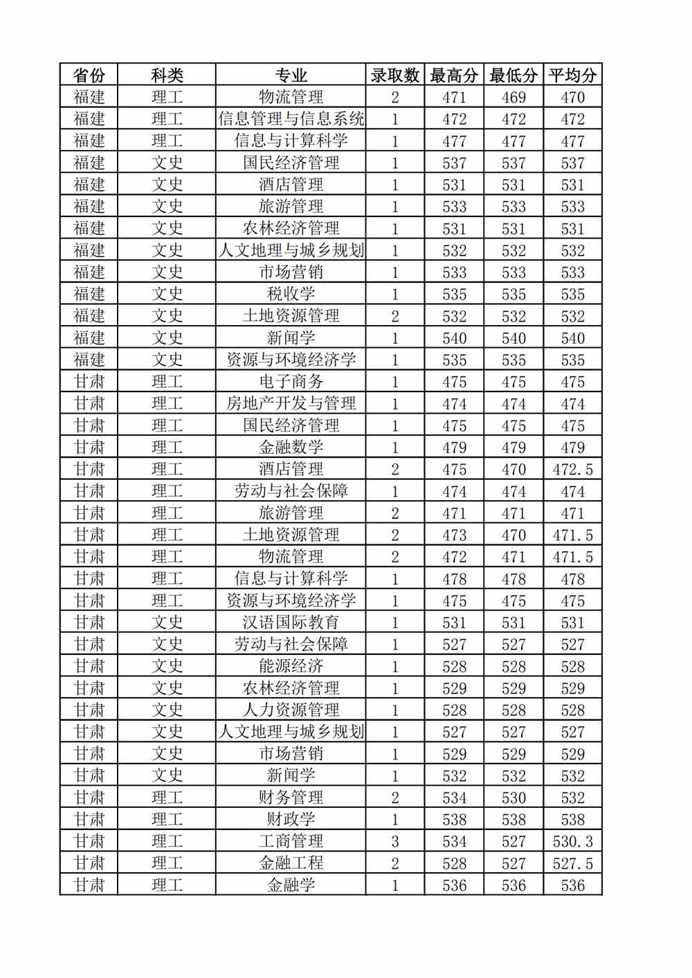 2021山西财经大学录取分数线一览表（含2019-2020历年）