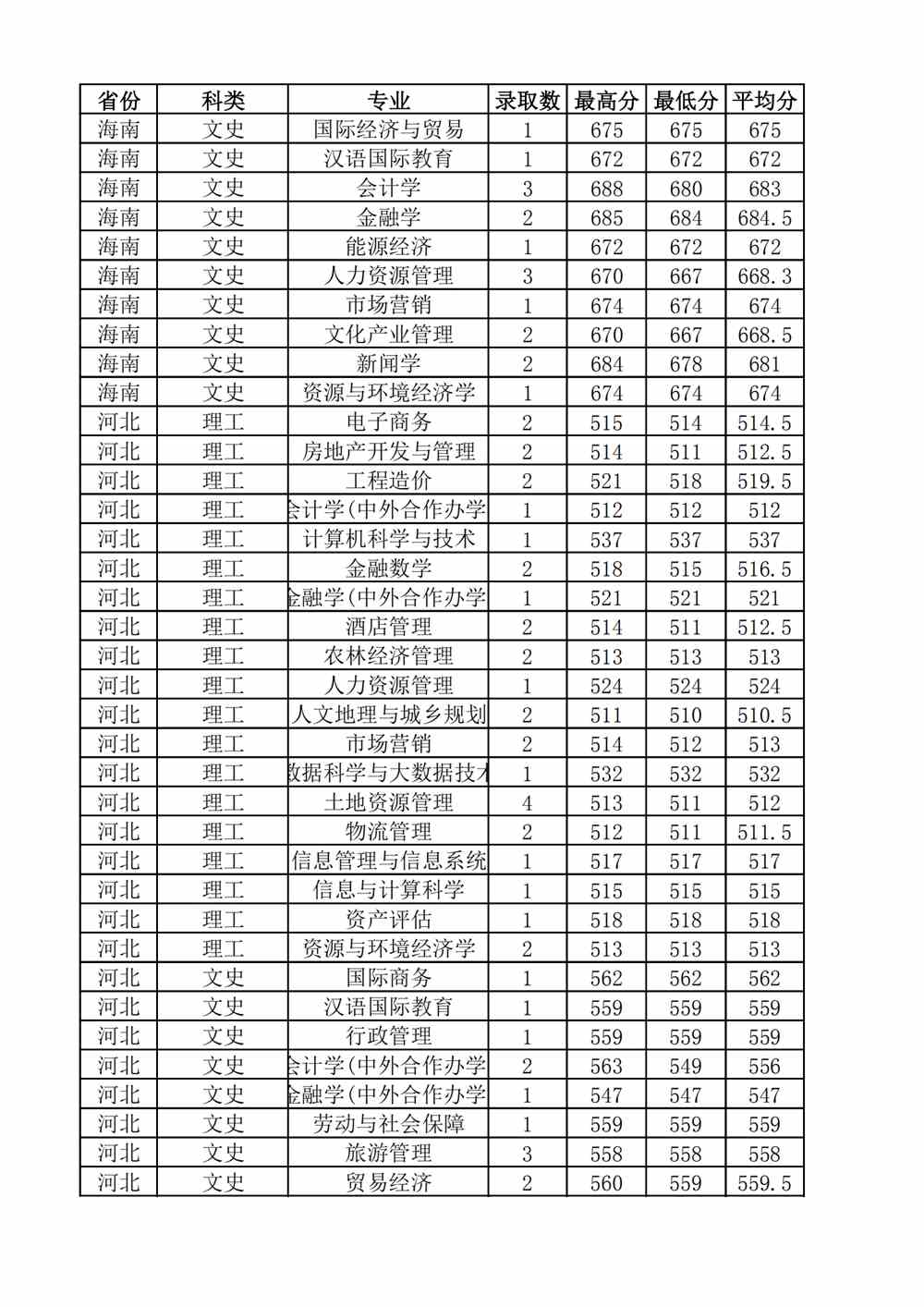 2021山西财经大学录取分数线一览表（含2019-2020历年）
