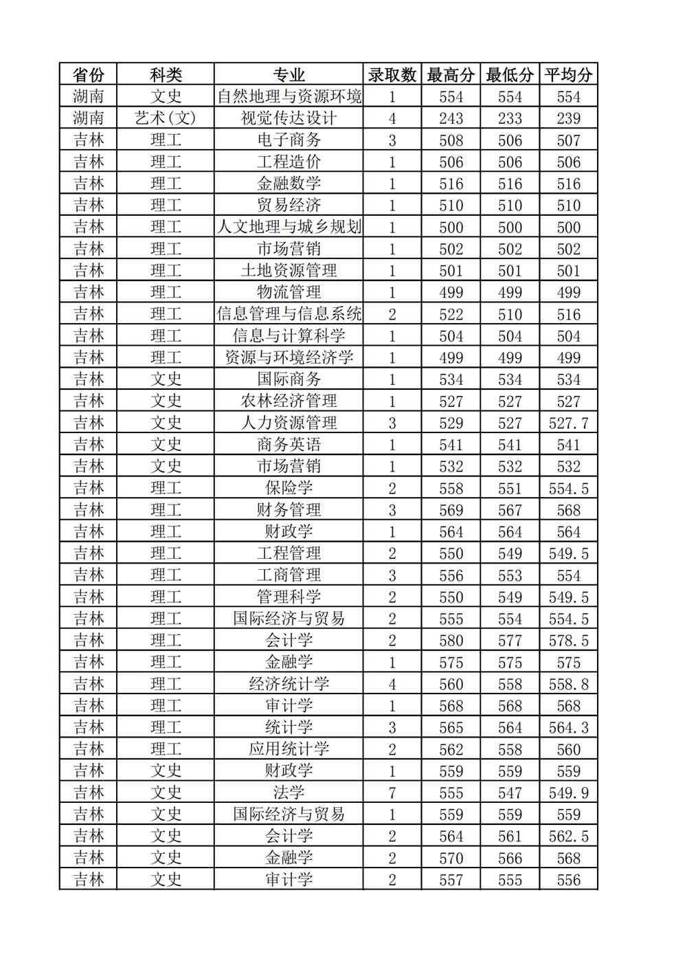 2021山西财经大学录取分数线一览表（含2019-2020历年）