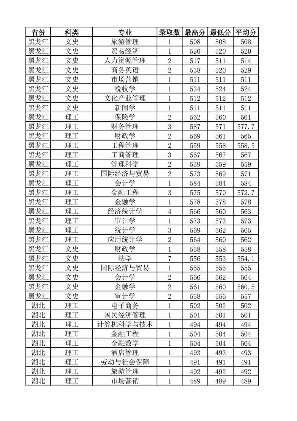 2021山西财经大学录取分数线一览表（含2019-2020历年）