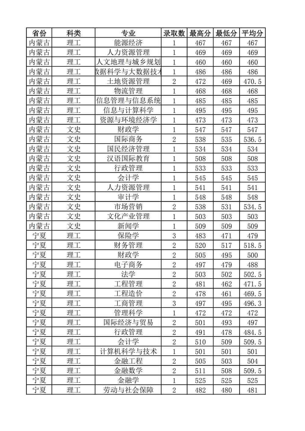 2021山西财经大学录取分数线一览表（含2019-2020历年）