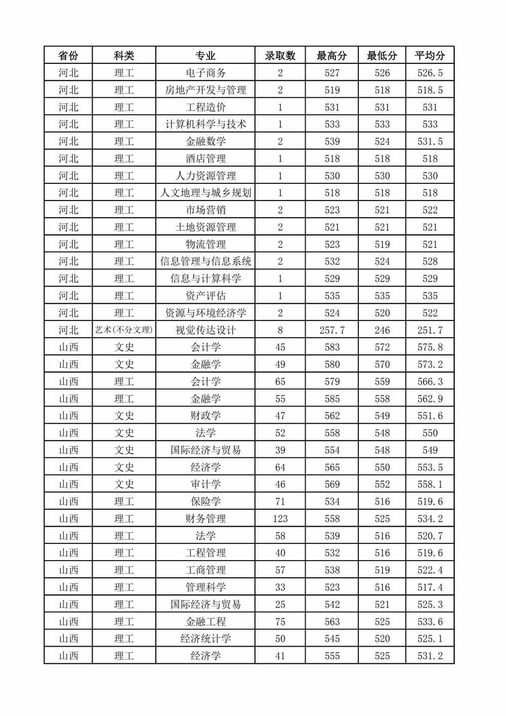 2021山西财经大学录取分数线一览表（含2019-2020历年）