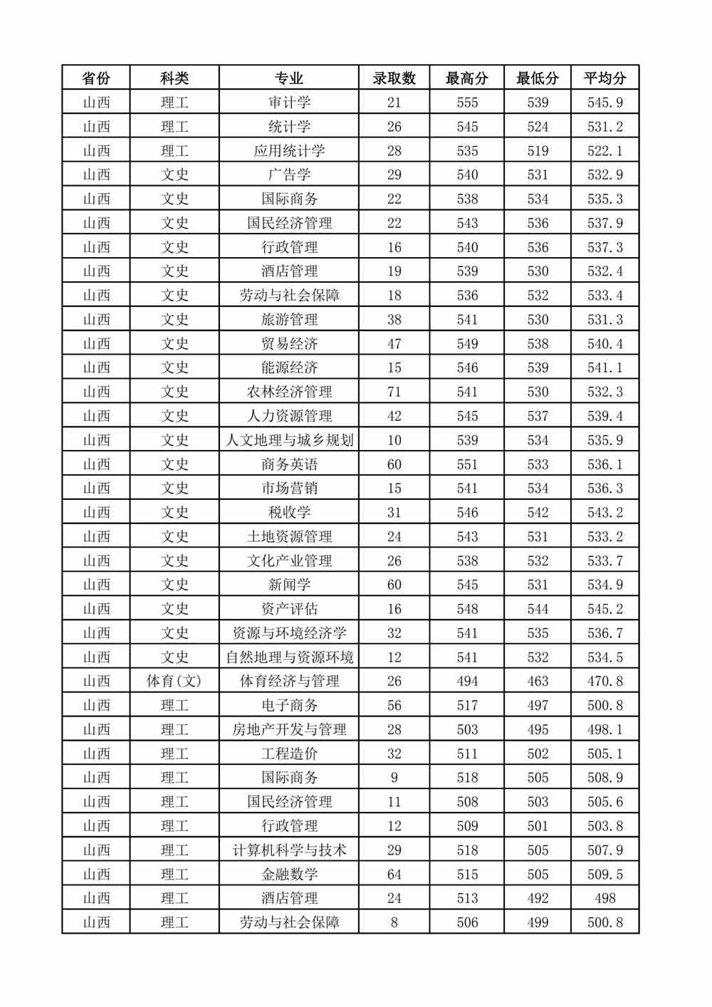 2021山西财经大学录取分数线一览表（含2019-2020历年）