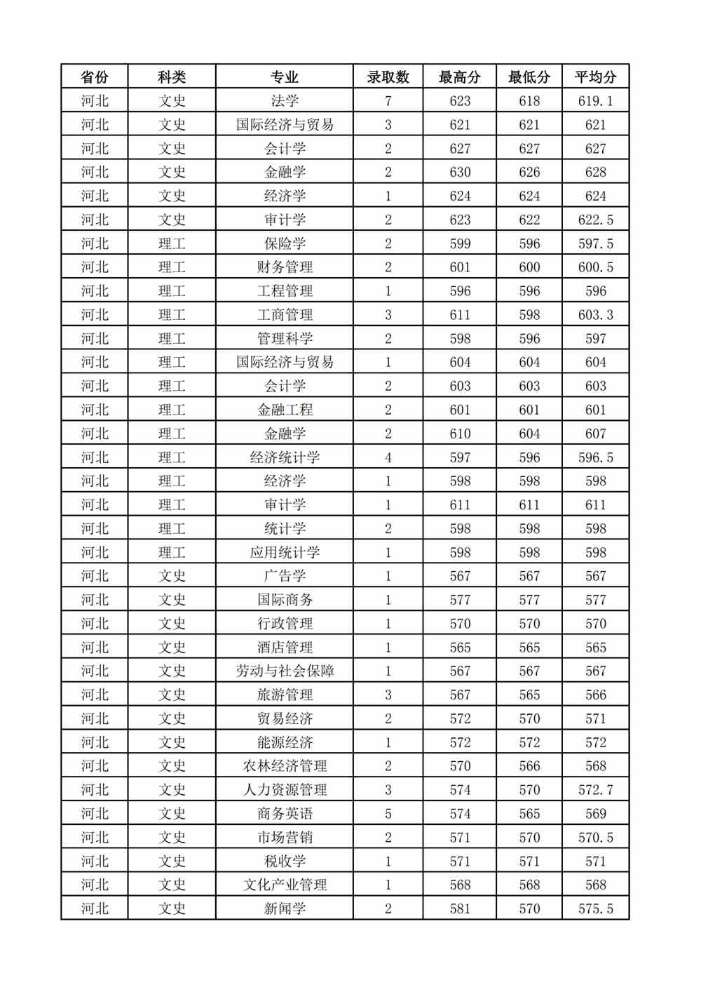 2021山西财经大学录取分数线一览表（含2019-2020历年）