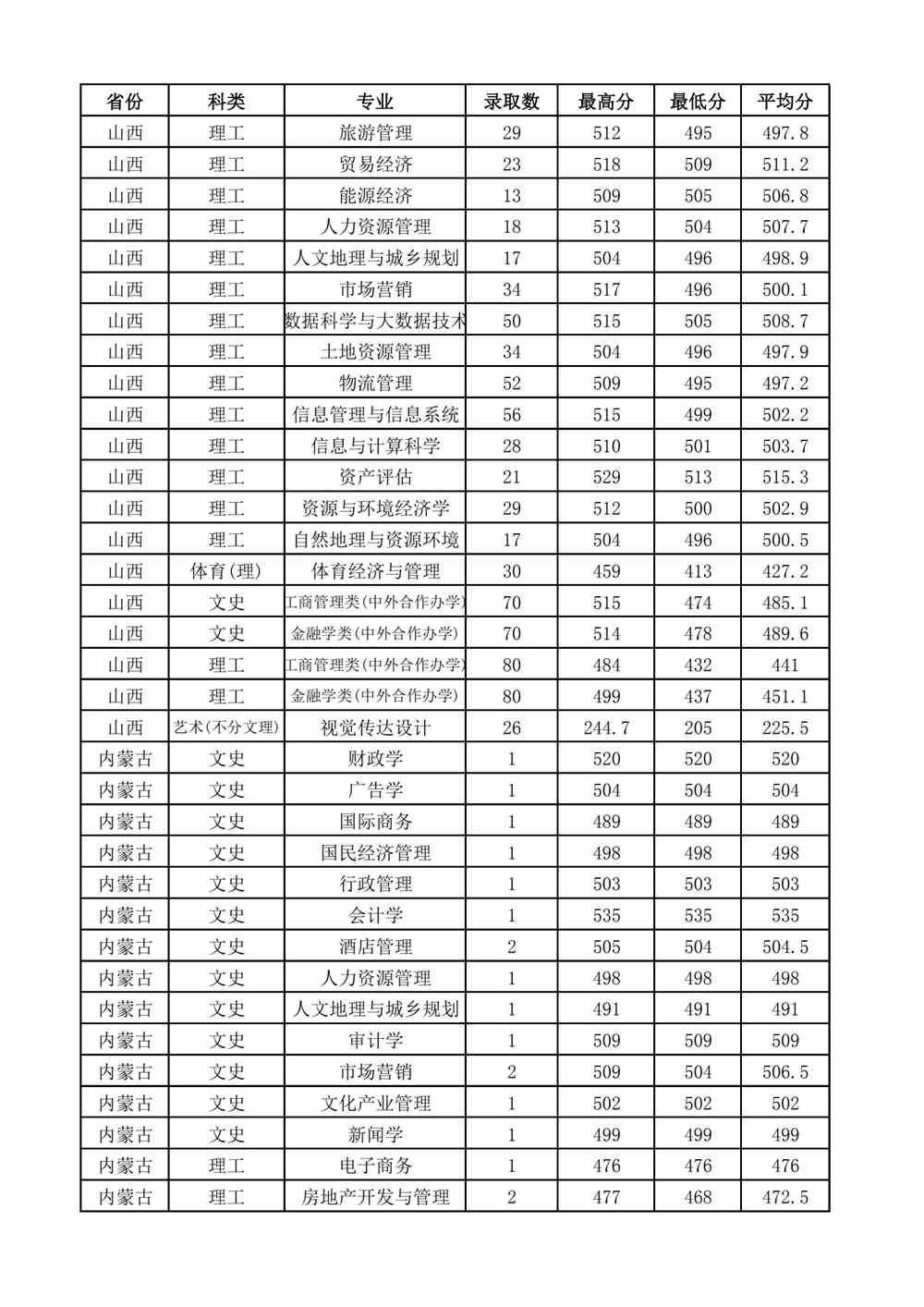 2021山西财经大学录取分数线一览表（含2019-2020历年）
