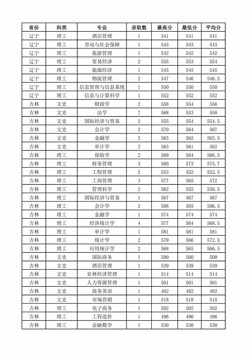 2021山西财经大学录取分数线一览表（含2019-2020历年）