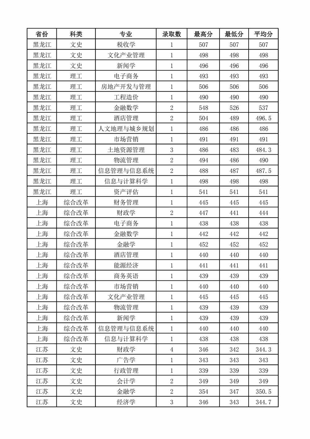 2021山西财经大学录取分数线一览表（含2019-2020历年）