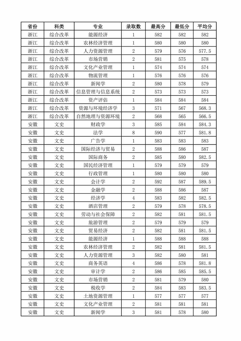 2021山西财经大学录取分数线一览表（含2019-2020历年）