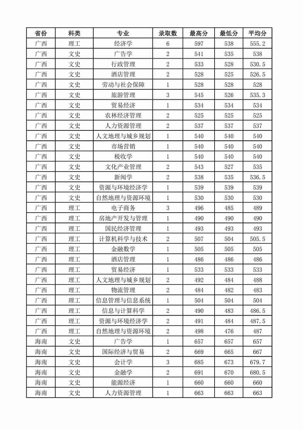 2021山西财经大学录取分数线一览表（含2019-2020历年）
