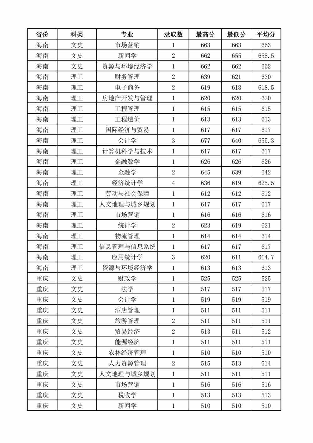 2021山西财经大学录取分数线一览表（含2019-2020历年）