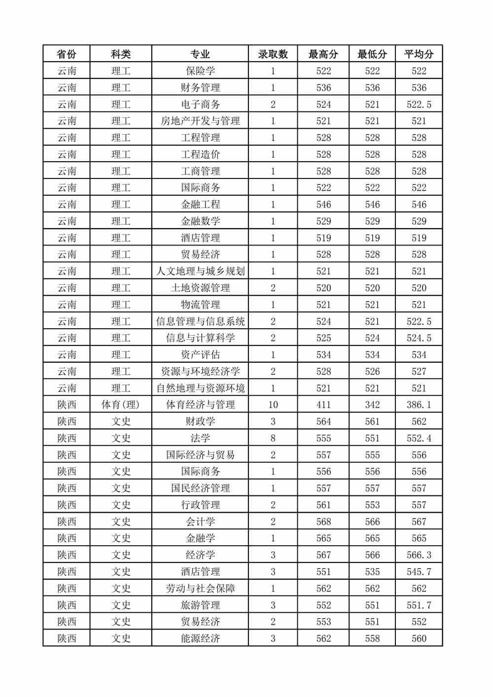 2021山西财经大学录取分数线一览表（含2019-2020历年）