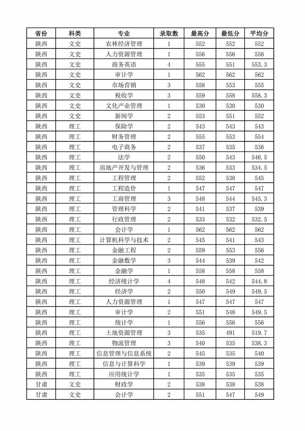 2021山西财经大学录取分数线一览表（含2019-2020历年）