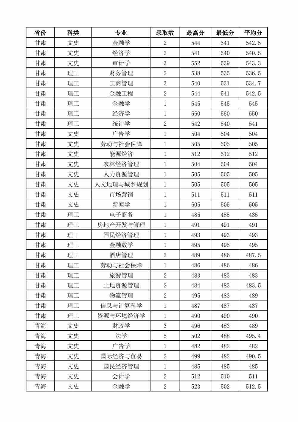 2021山西财经大学录取分数线一览表（含2019-2020历年）