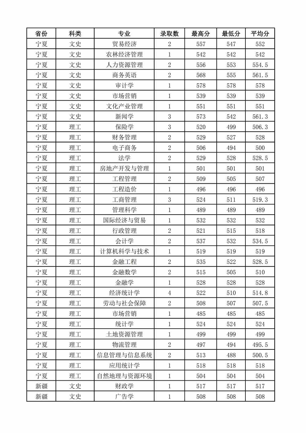 2021山西财经大学录取分数线一览表（含2019-2020历年）