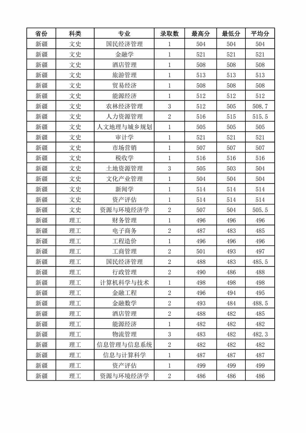 2021山西财经大学录取分数线一览表（含2019-2020历年）