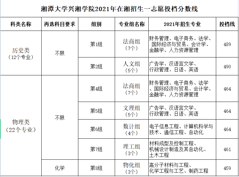 湘潭大学兴湘学院2021年录取分数线是多少（含各专业分数线）