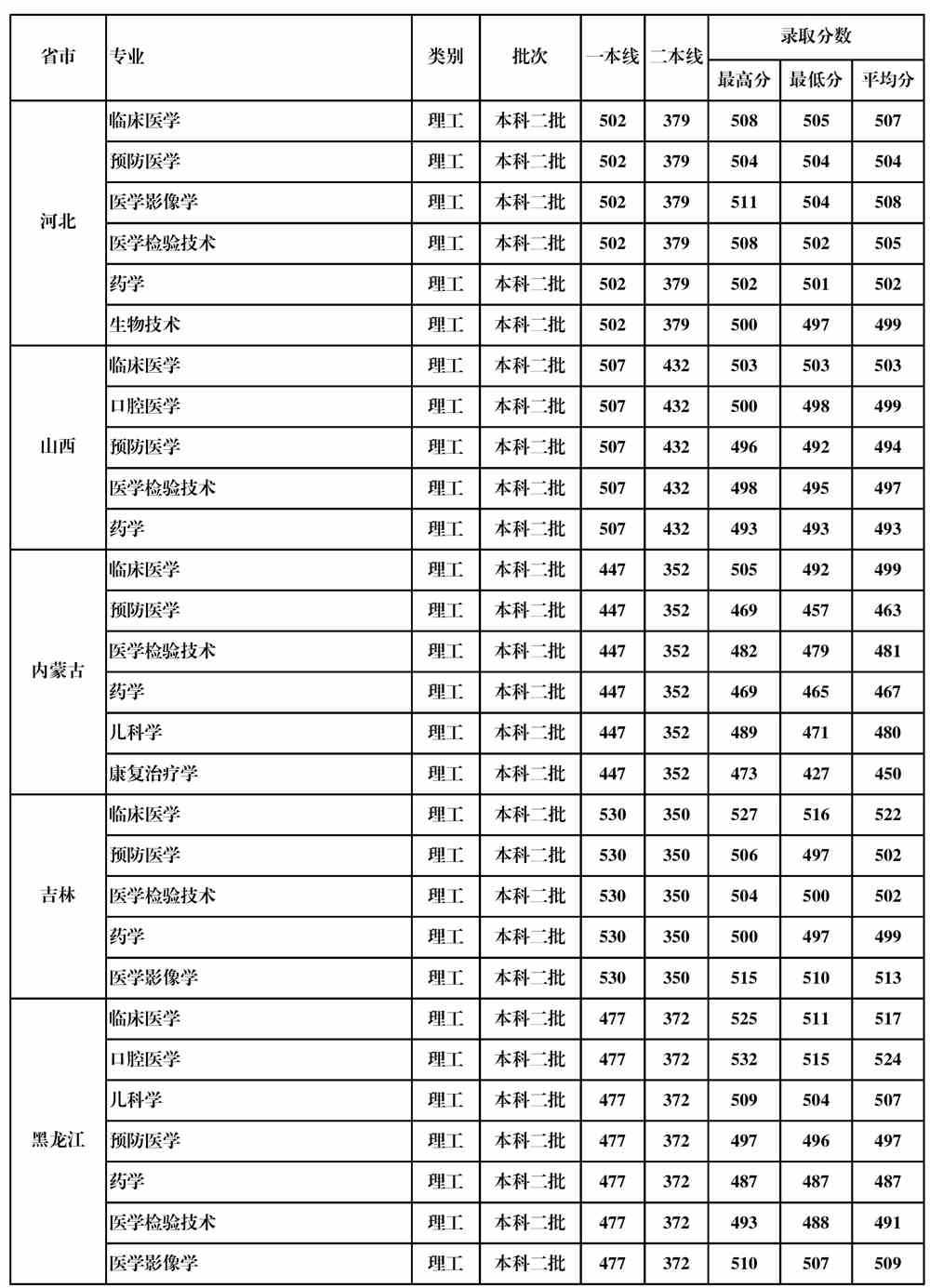2021桂林医学院录取分数线一览表（含2019-2020历年）