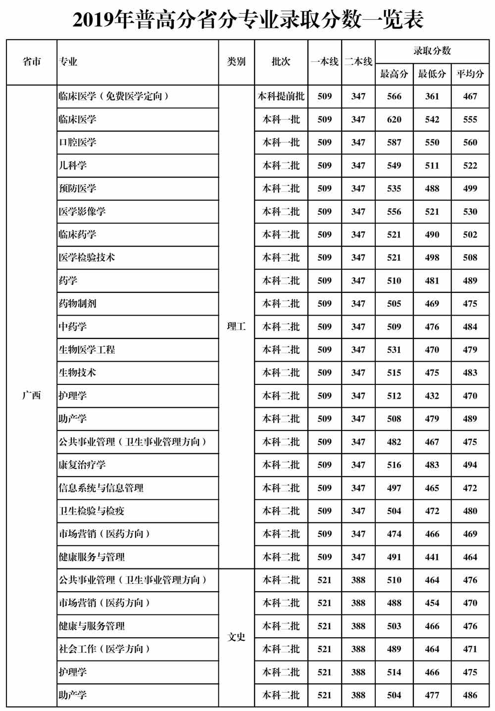 2021桂林医学院录取分数线一览表（含2019-2020历年）